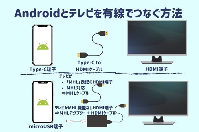 Androidとテレビを有線でつなぐ方法