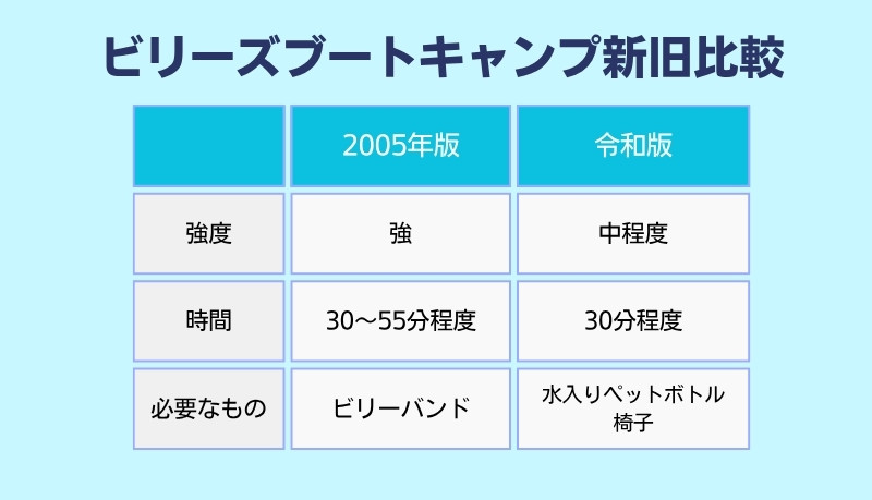 ビリーズブートキャンプ2005年版と令和版の違い