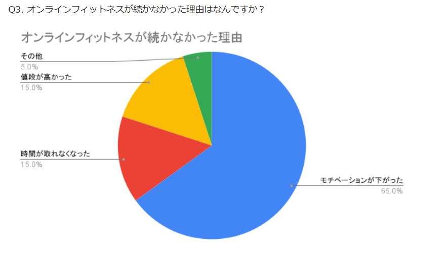 オンラインフィットネスが続かなかった原因