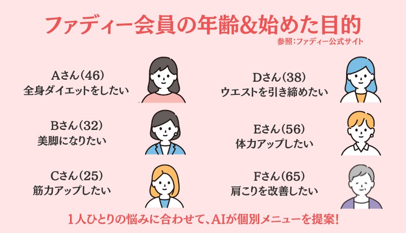 ファディー会員の年齢&始めた目的